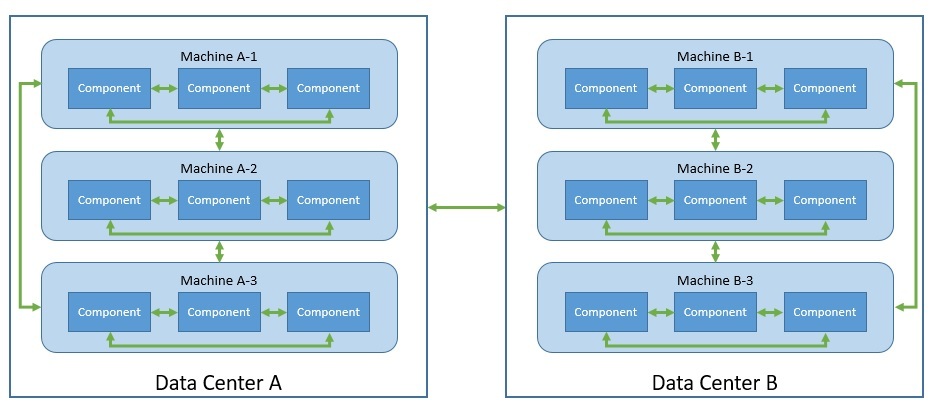 分布式系统基础
