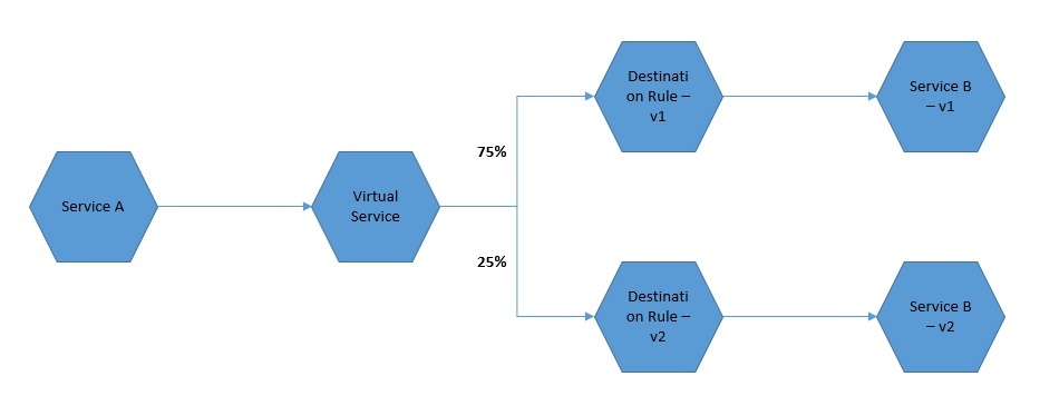 使用Istio的服务网格架构