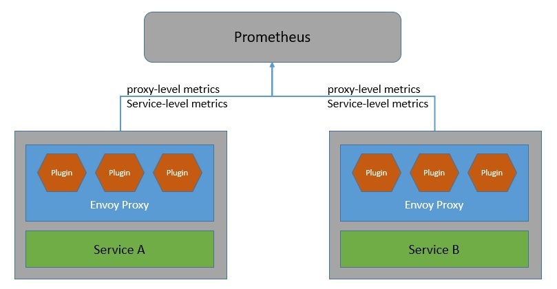 使用Istio的服务网格架构