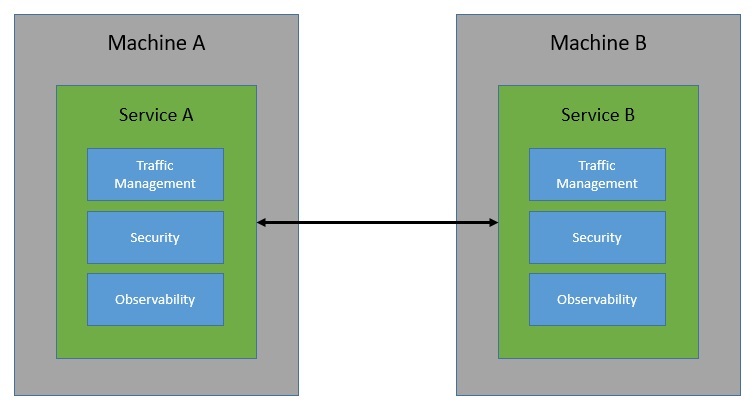 使用Istio的服务网格架构