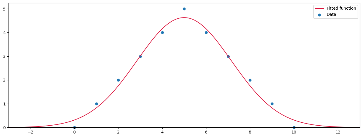 如何拟合散点图资料的正态分布