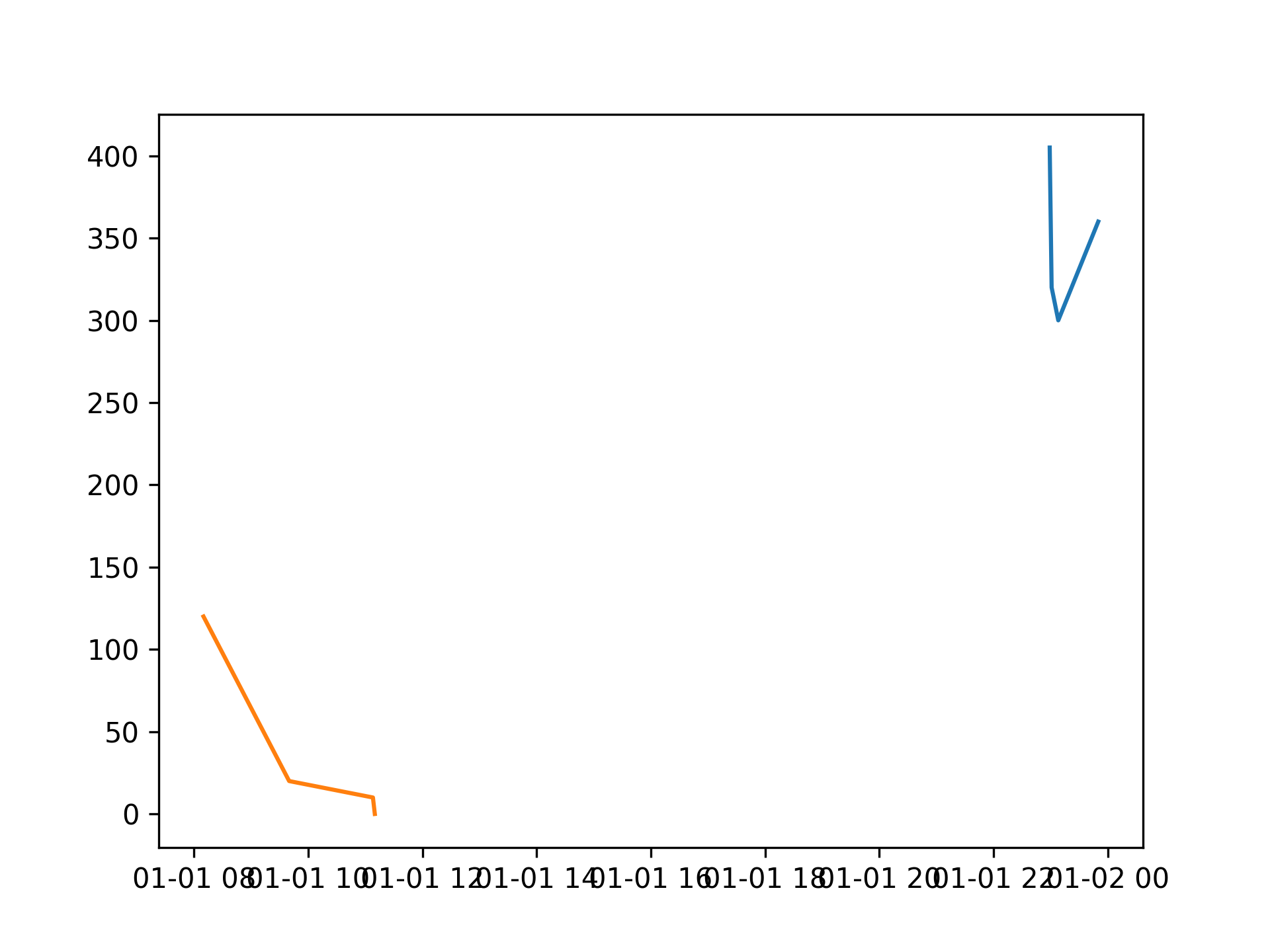使用python在同一图形上的多个图，时间坐标