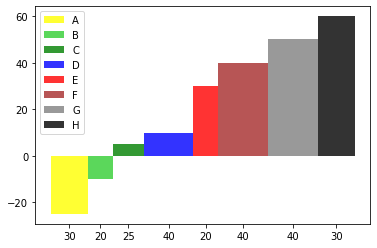 如何在 Python 中绘制宽度可变但没有间隙的条形图，并将条形宽度添加为 x 轴上的标签？