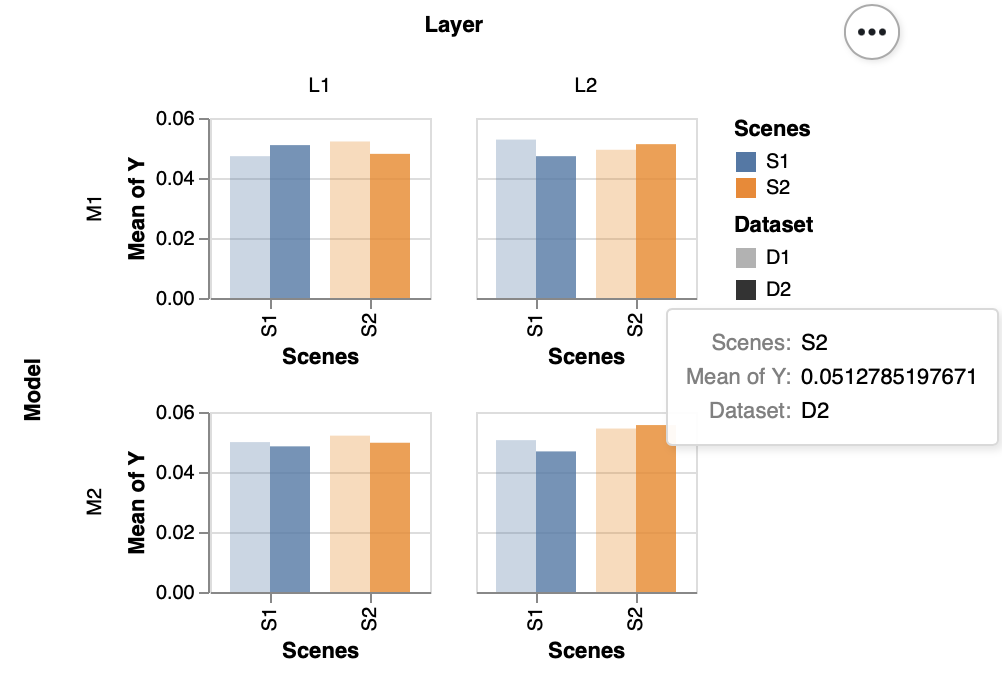 带有 Altair 的多个分组图表
