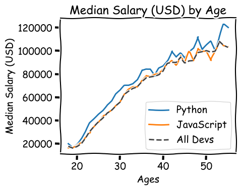 Jupyter Notebooks 使用 Matplotlib 打印波浪形扭曲的图形