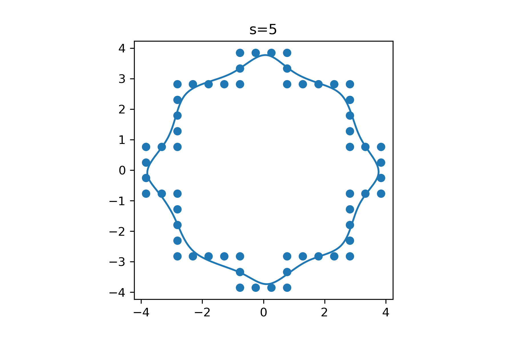 如何在给定非平滑基础资料的情况下在 matplotlib 中获得平滑的轮廓线