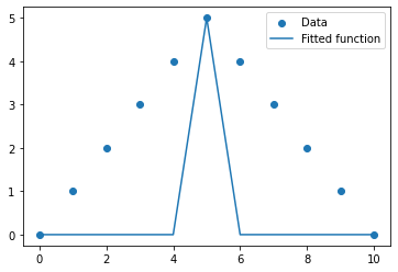 如何拟合散点图资料的正态分布