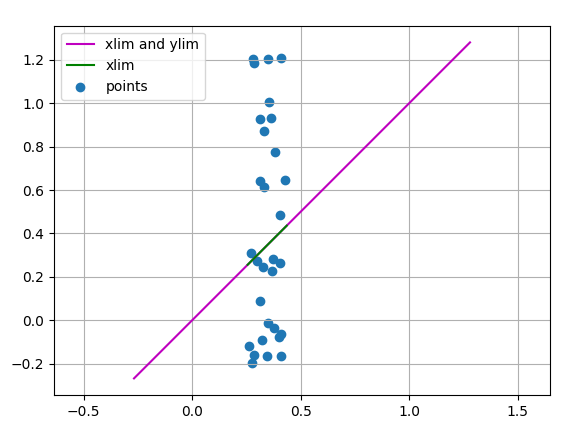 绘制 45 度参考线以及使 x 和 y 轴范围相等