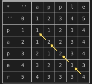 编辑距离问题的每一个解都可以显示在动态规划算法得到的矩阵上吗?