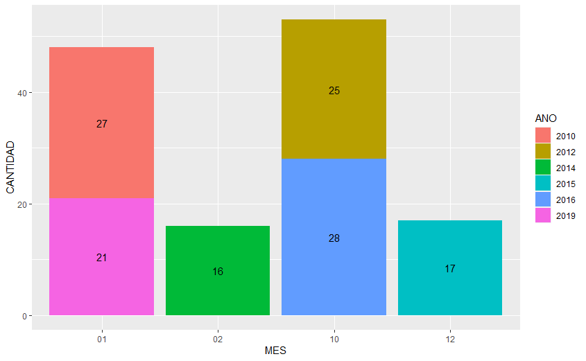 在具有大量资料的每个堆栈条中添加值
