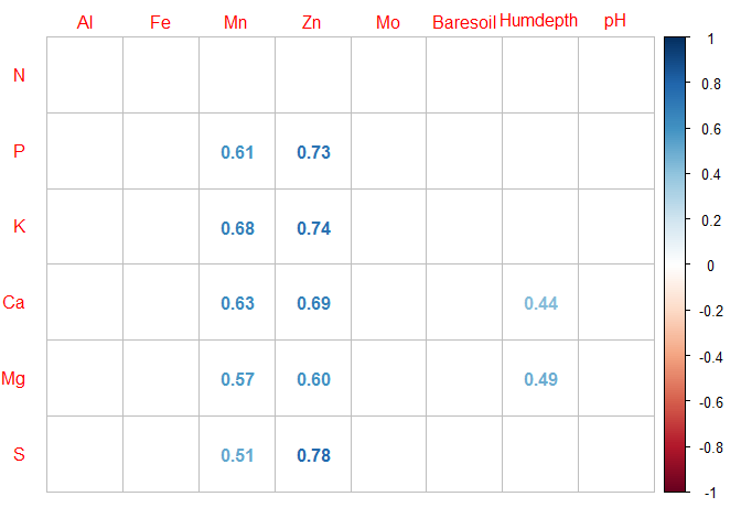 如何仅从 R 中的特定列对中提取显著相关性?