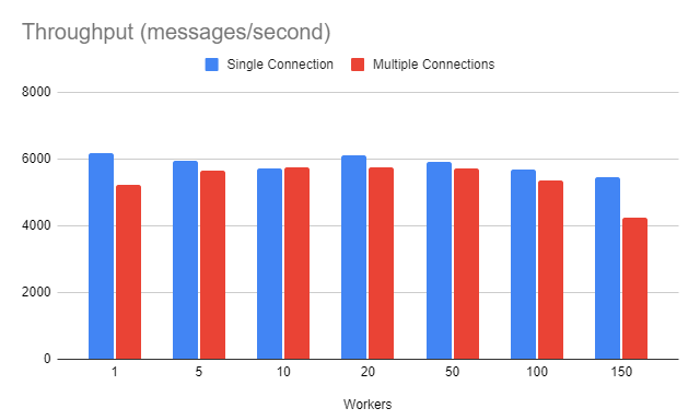 channels-and-connections-in-rabbitmq.png